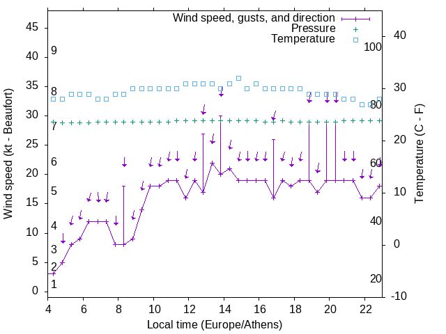 Weather graph