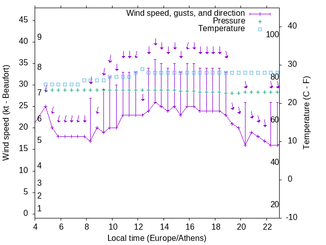 Weather graph