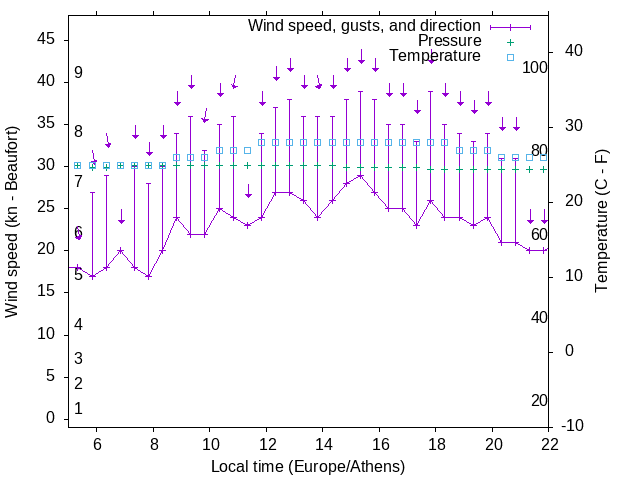 Weather graph