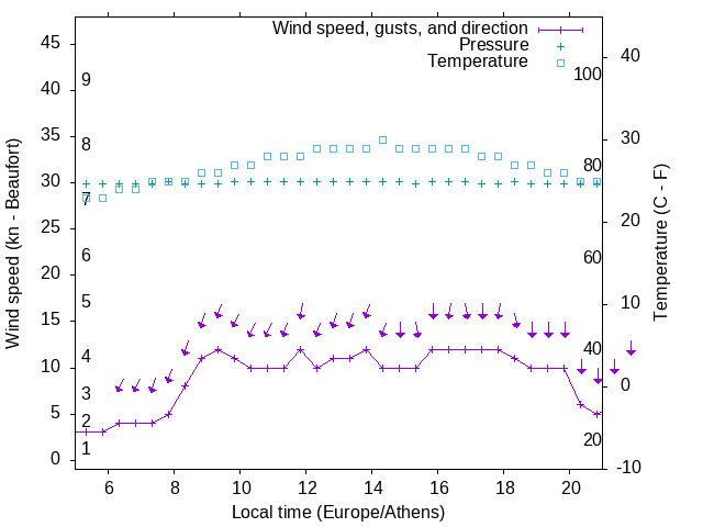 Weather graph