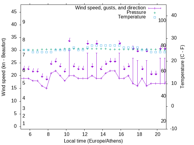 Weather graph