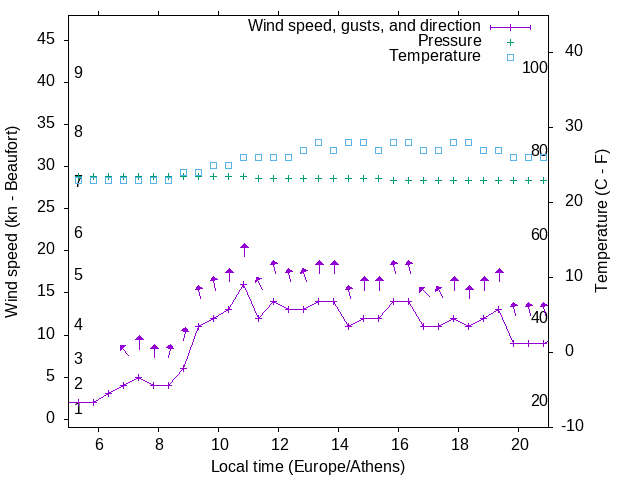 Weather graph