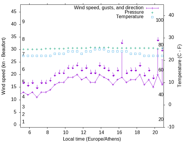 Weather graph