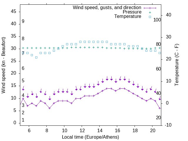 Weather graph
