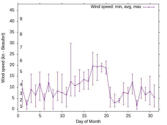Monthly wind variation chart