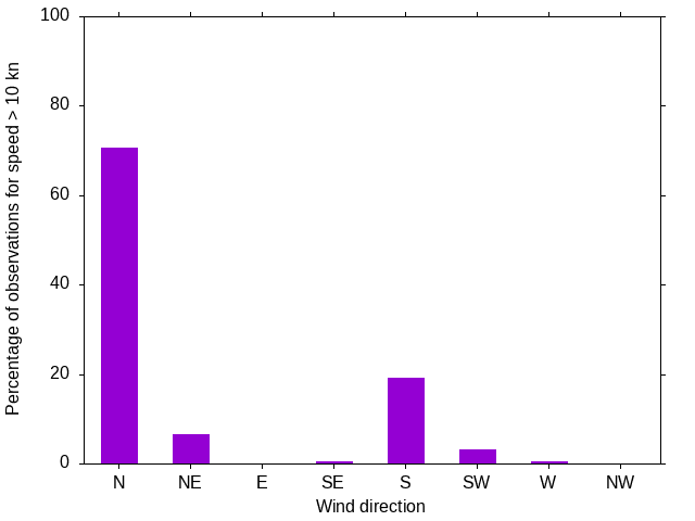Monthly wind direction chart