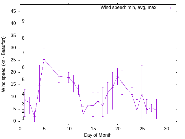 Monthly wind variation chart