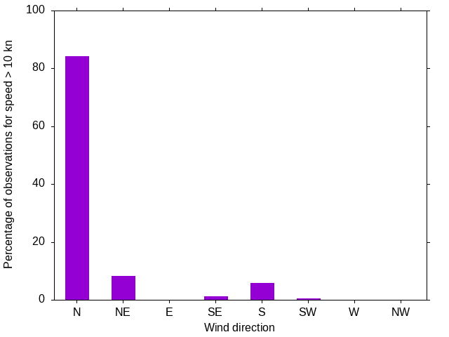 Monthly wind direction chart
