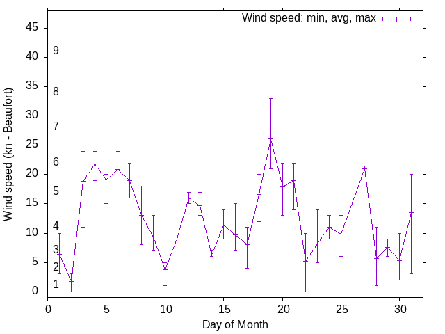 Monthly wind variation chart