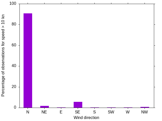 Monthly wind direction chart