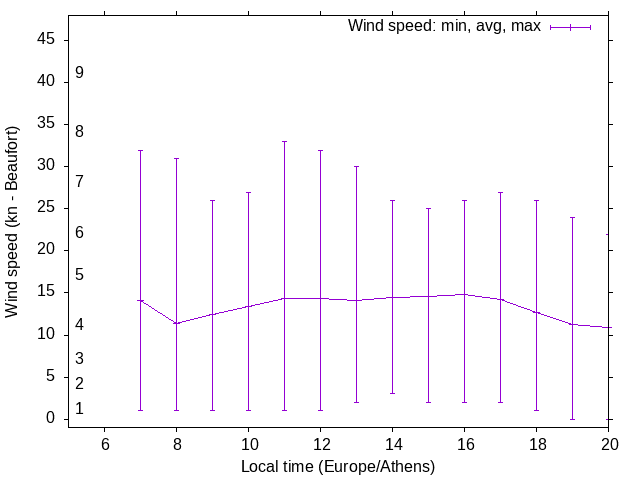 Daily wind variation chart