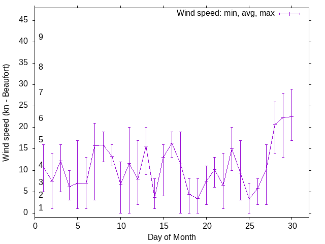 Monthly wind variation chart