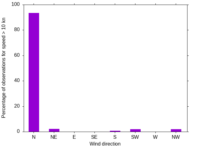 Monthly wind direction chart