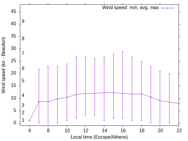 Daily wind variation chart