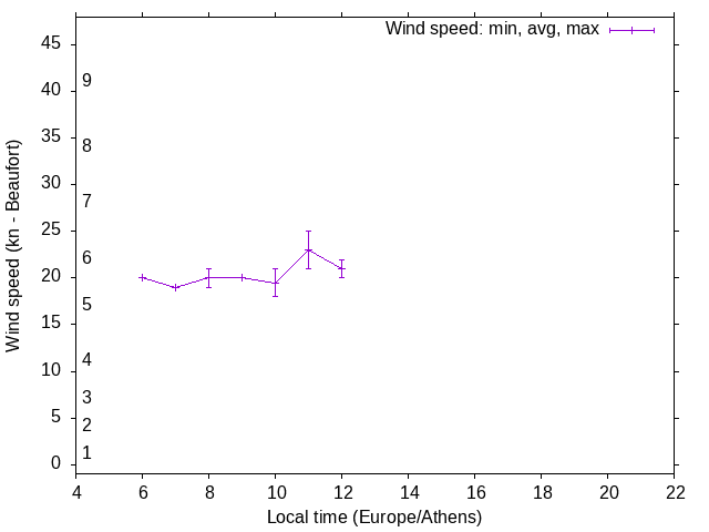 Daily wind variation chart