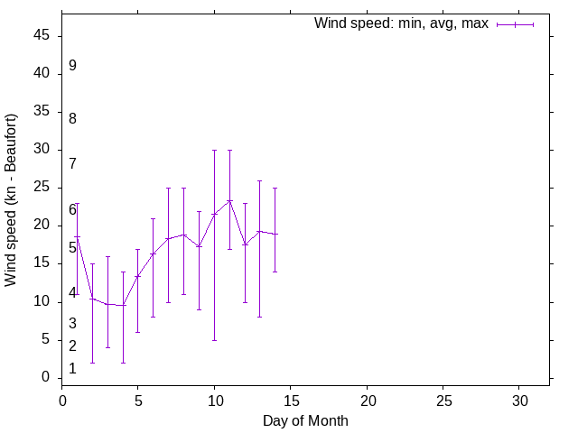 Monthly wind variation chart