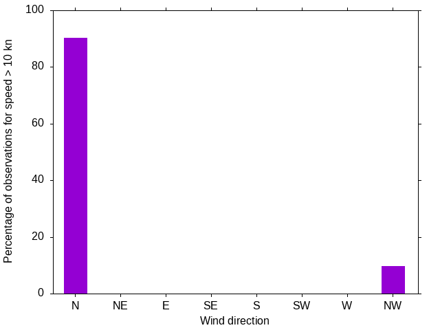 Monthly wind direction chart