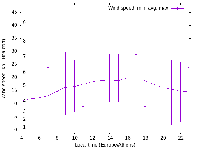 Daily wind variation chart