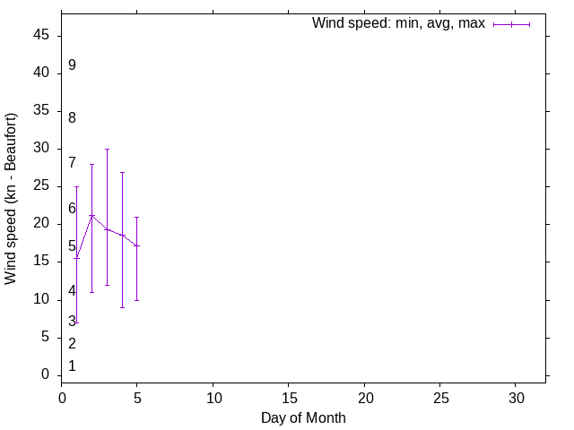 Monthly wind variation chart