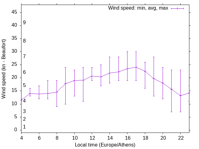 Daily wind variation chart