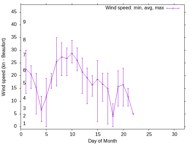 Monthly wind variation chart