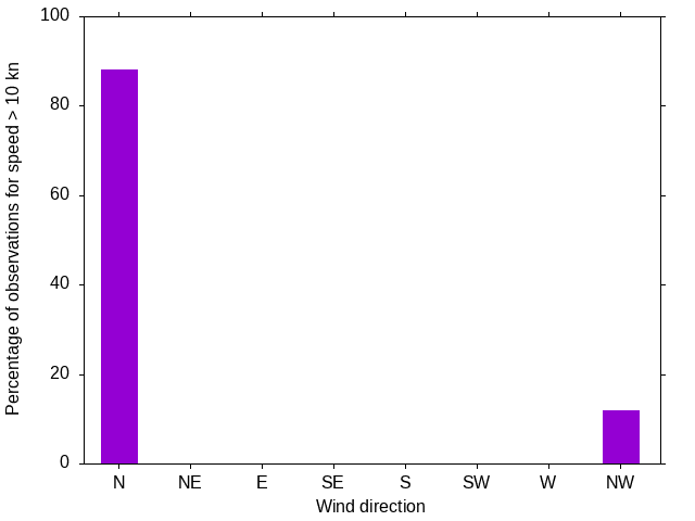 Monthly wind direction chart