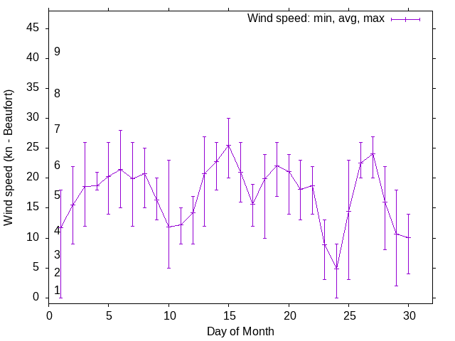 Monthly wind variation chart