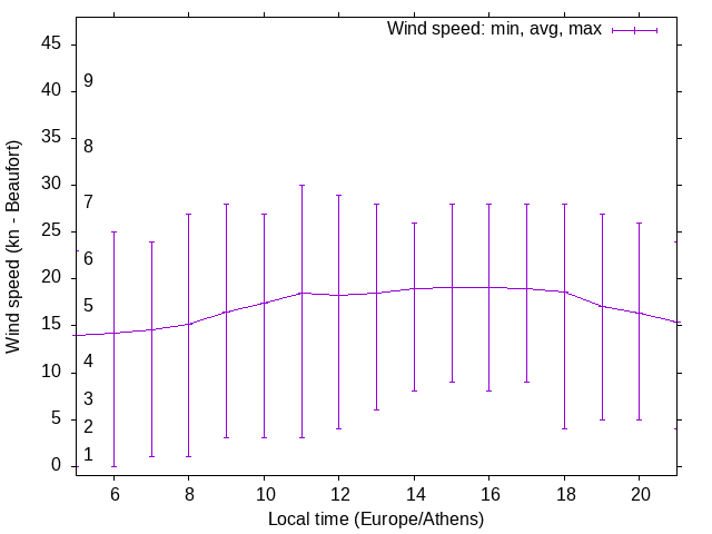 Daily wind variation chart