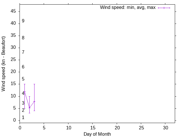 Monthly wind variation chart
