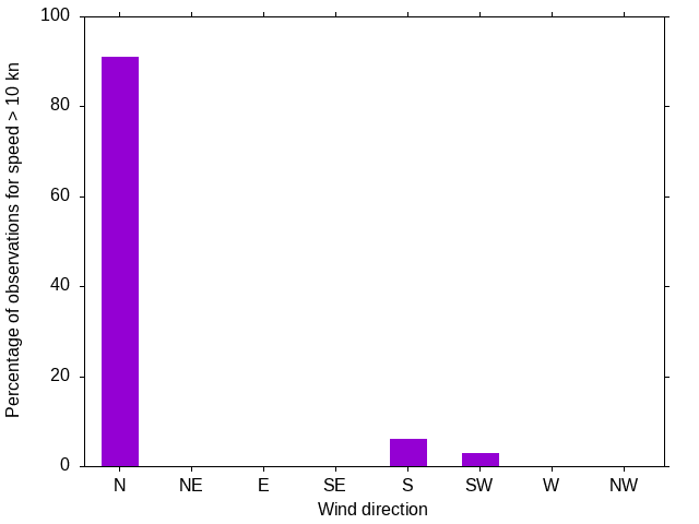 Monthly wind direction chart