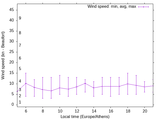 Daily wind variation chart