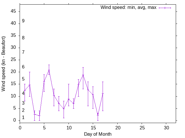 Monthly wind variation chart