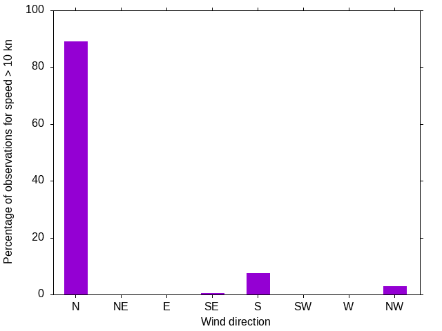Monthly wind direction chart