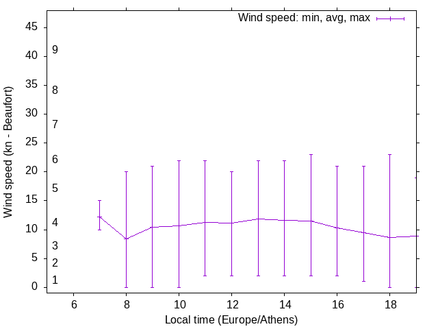 Daily wind variation chart
