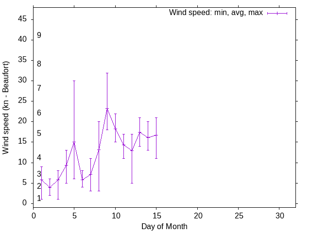 Monthly wind variation chart