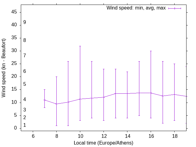 Daily wind variation chart
