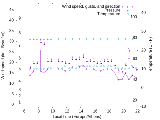 Weather graph