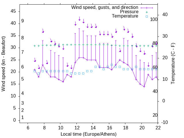 Weather graph