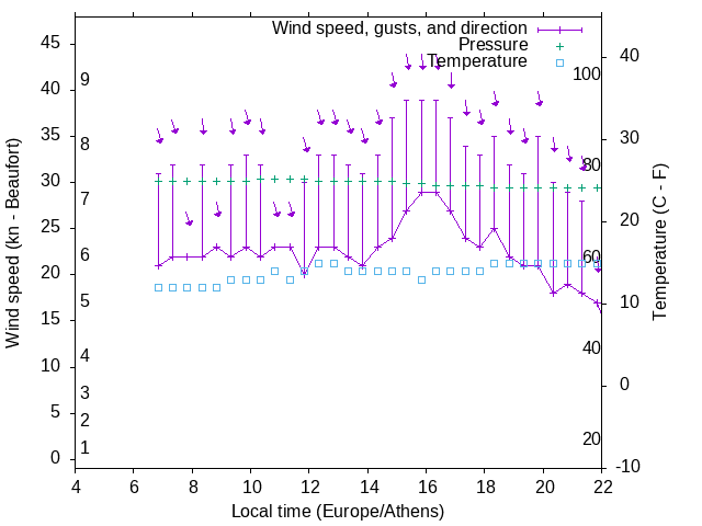 Weather graph