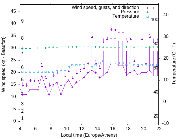 Weather graph