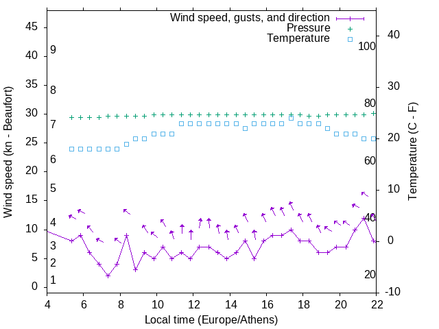 Weather graph