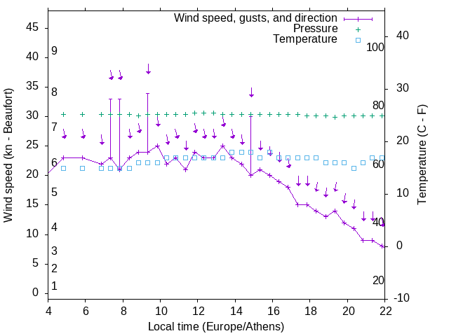 Weather graph