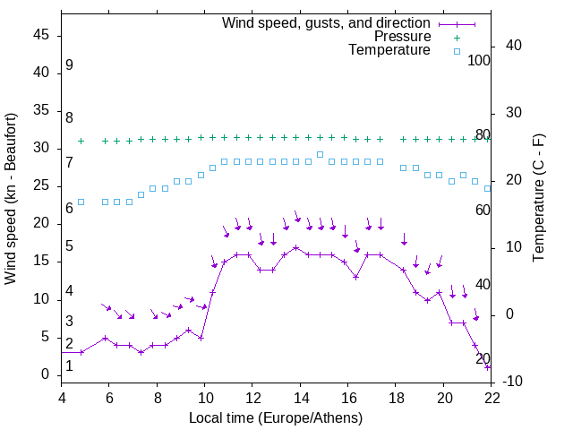 Weather graph