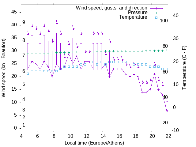 Weather graph