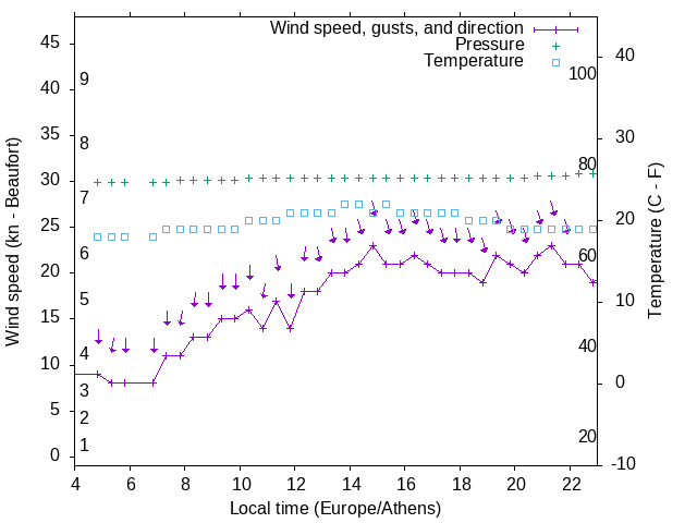 Weather graph