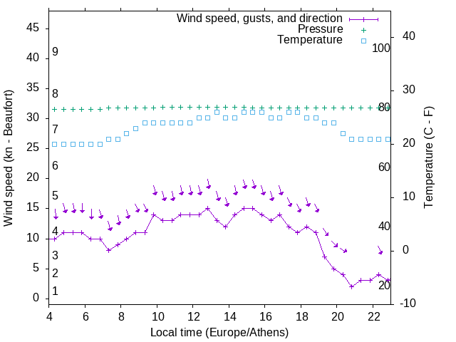 Weather graph