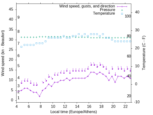 Weather graph