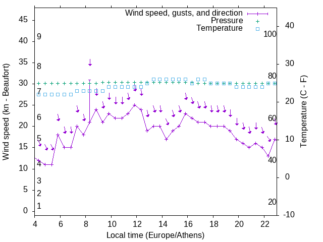 Weather graph