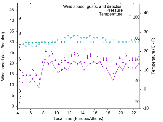 Weather graph