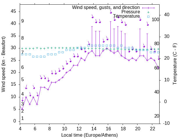 Weather graph